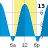Tide chart for Little Back River, Hwy 17, Savannah River, South Carolina on 2024/02/13