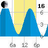 Tide chart for Little Back River, Hwy 17, Savannah River, South Carolina on 2024/02/16