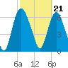 Tide chart for Little Back River, Hwy 17, Savannah River, South Carolina on 2024/02/21