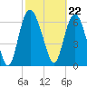 Tide chart for Little Back River, Hwy 17, Savannah River, South Carolina on 2024/02/22