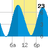 Tide chart for Little Back River, Hwy 17, Savannah River, South Carolina on 2024/02/23