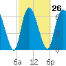 Tide chart for Little Back River, Hwy 17, Savannah River, South Carolina on 2024/02/26