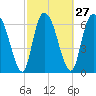 Tide chart for Little Back River, Hwy 17, Savannah River, South Carolina on 2024/02/27