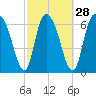 Tide chart for Little Back River, Hwy 17, Savannah River, South Carolina on 2024/02/28