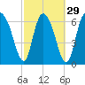 Tide chart for Little Back River, Hwy 17, Savannah River, South Carolina on 2024/02/29