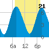 Tide chart for Little Back River, Hwy 17, Savannah River, South Carolina on 2024/03/21