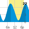 Tide chart for Little Back River, Hwy 17, Savannah River, South Carolina on 2024/03/22