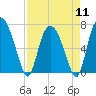 Tide chart for Little Back River, Hwy 17, Savannah River, South Carolina on 2024/04/11