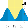 Tide chart for Little Back River, Hwy 17, Savannah River, South Carolina on 2024/04/18