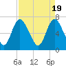Tide chart for Little Back River, Hwy 17, Savannah River, South Carolina on 2024/04/19