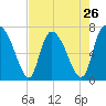 Tide chart for Little Back River, Hwy 17, Savannah River, South Carolina on 2024/04/26