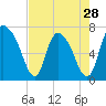 Tide chart for Little Back River, Hwy 17, Savannah River, South Carolina on 2024/04/28