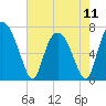 Tide chart for Little Back River, Hwy 17, Savannah River, South Carolina on 2024/05/11