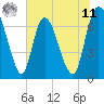 Tide chart for Little Back River, Hwy 17, Savannah River, South Carolina on 2025/06/11