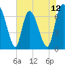 Tide chart for Little Back River, Hwy 17, Savannah River, South Carolina on 2025/06/12
