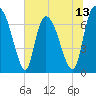 Tide chart for Little Back River, Hwy 17, Savannah River, South Carolina on 2025/06/13