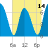Tide chart for Little Back River, Hwy 17, Savannah River, South Carolina on 2025/06/14