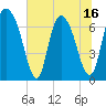 Tide chart for Little Back River, Hwy 17, Savannah River, South Carolina on 2025/06/16