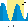 Tide chart for Little Back River, Hwy 17, Savannah River, South Carolina on 2025/06/17