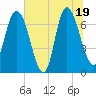 Tide chart for Little Back River, Hwy 17, Savannah River, South Carolina on 2025/06/19