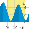 Tide chart for Little Back River, Hwy 17, Savannah River, South Carolina on 2025/06/1