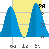 Tide chart for Little Back River, Hwy 17, Savannah River, South Carolina on 2025/06/20
