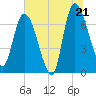Tide chart for Little Back River, Hwy 17, Savannah River, South Carolina on 2025/06/21