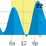 Tide chart for Little Back River, Hwy 17, Savannah River, South Carolina on 2025/06/22