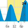 Tide chart for Little Back River, Hwy 17, Savannah River, South Carolina on 2025/06/24