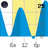Tide chart for Little Back River, Hwy 17, Savannah River, South Carolina on 2025/06/25