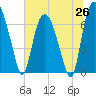 Tide chart for Little Back River, Hwy 17, Savannah River, South Carolina on 2025/06/26