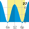 Tide chart for Little Back River, Hwy 17, Savannah River, South Carolina on 2025/06/27