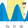 Tide chart for Little Back River, Hwy 17, Savannah River, South Carolina on 2025/06/30
