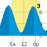 Tide chart for Little Back River, Hwy 17, Savannah River, South Carolina on 2025/06/3