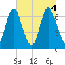 Tide chart for Little Back River, Hwy 17, Savannah River, South Carolina on 2025/06/4