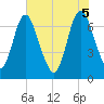 Tide chart for Little Back River, Hwy 17, Savannah River, South Carolina on 2025/06/5