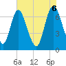 Tide chart for Little Back River, Hwy 17, Savannah River, South Carolina on 2025/06/6