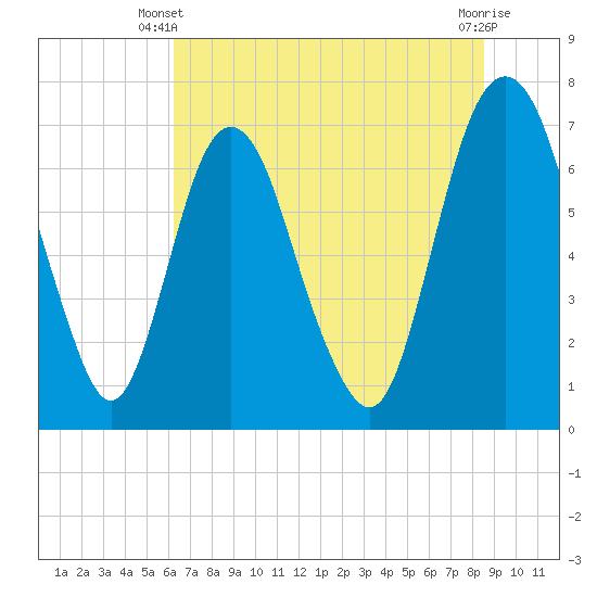 Tide chart for Little Back River, Hwy 17, Savannah River on 2025/06/09