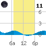 Tide chart for Morgans Point, Galveston Bay, Texas on 2021/02/11