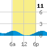 Tide chart for Morgans Point, Galveston Bay, Texas on 2021/03/11