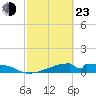 Tide chart for Morgans Point, Galveston Bay, Texas on 2022/02/23