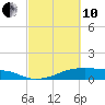 Tide chart for Morgans Point, Galveston Bay, Texas on 2022/03/10