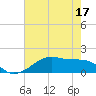 Tide chart for Morgans Point, Galveston Bay, Texas on 2022/05/17