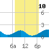 Tide chart for Morgans Point, Galveston Bay, Texas on 2022/10/10