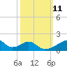 Tide chart for Morgans Point, Galveston Bay, Texas on 2022/10/11