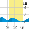 Tide chart for Morgans Point, Galveston Bay, Texas on 2022/10/13