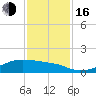 Tide chart for Morgans Point, Galveston Bay, Texas on 2022/11/16