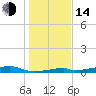 Tide chart for Morgans Point, Galveston Bay, Texas on 2023/01/14