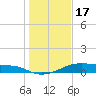 Tide chart for Morgans Point, Galveston Bay, Texas on 2023/01/17
