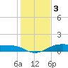Tide chart for Morgans Point, Galveston Bay, Texas on 2023/01/3